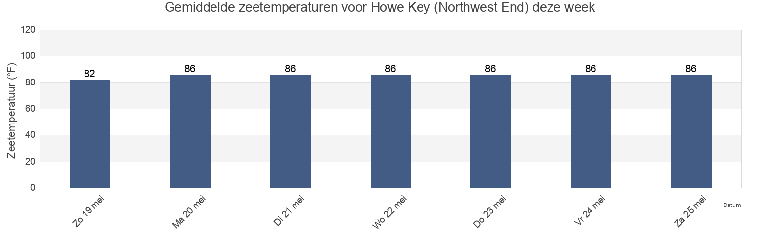 Gemiddelde zeetemperaturen voor Howe Key (Northwest End), Monroe County, Florida, United States deze week
