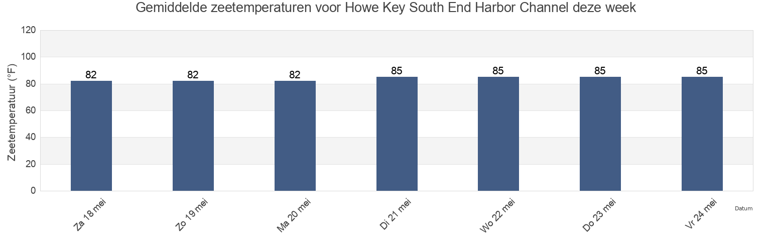 Gemiddelde zeetemperaturen voor Howe Key South End Harbor Channel, Monroe County, Florida, United States deze week