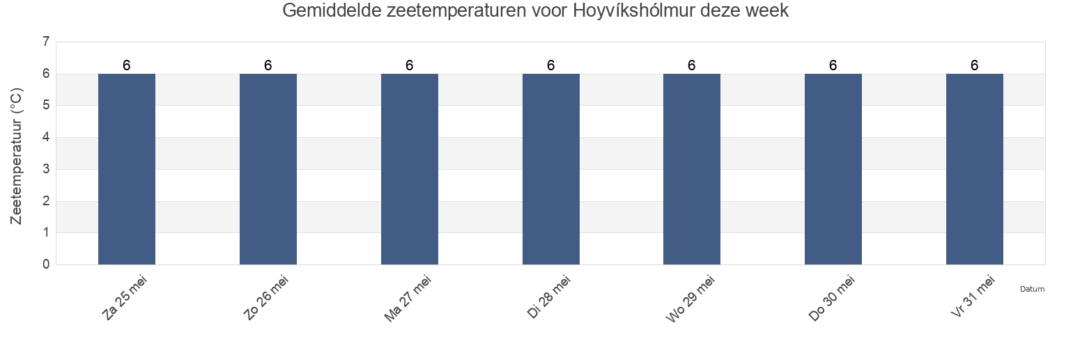 Gemiddelde zeetemperaturen voor Hoyvíkshólmur, Streymoy, Faroe Islands deze week