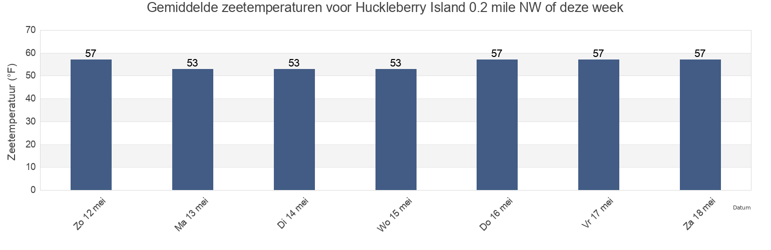 Gemiddelde zeetemperaturen voor Huckleberry Island 0.2 mile NW of, Bronx County, New York, United States deze week
