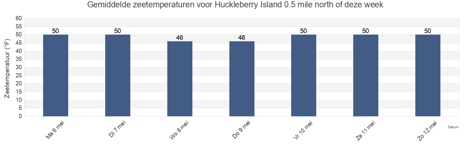 Gemiddelde zeetemperaturen voor Huckleberry Island 0.5 mile north of, San Juan County, Washington, United States deze week
