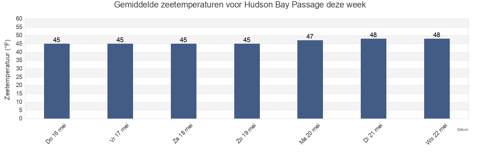 Gemiddelde zeetemperaturen voor Hudson Bay Passage, Alaska, United States deze week
