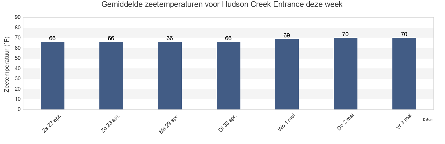 Gemiddelde zeetemperaturen voor Hudson Creek Entrance, McIntosh County, Georgia, United States deze week