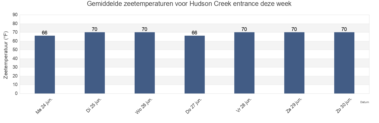 Gemiddelde zeetemperaturen voor Hudson Creek entrance, Putnam County, New York, United States deze week