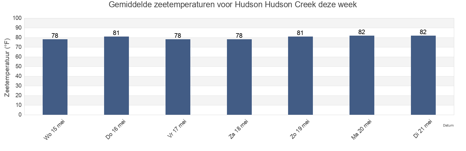 Gemiddelde zeetemperaturen voor Hudson Hudson Creek, Pasco County, Florida, United States deze week