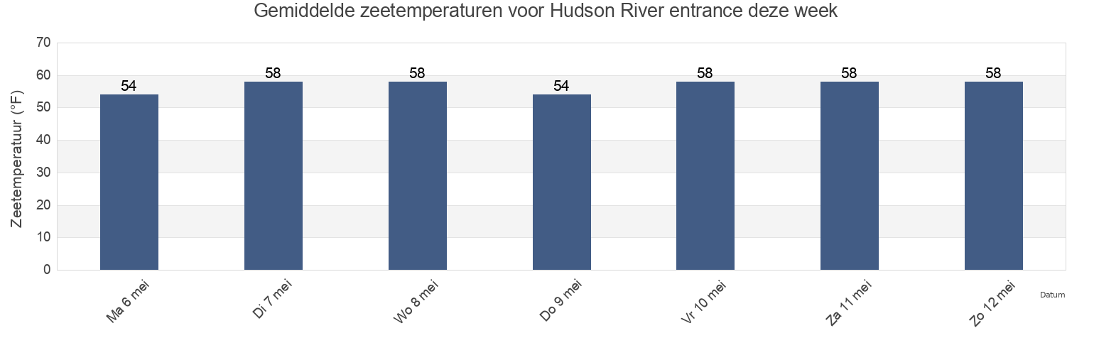 Gemiddelde zeetemperaturen voor Hudson River entrance, Hudson County, New Jersey, United States deze week