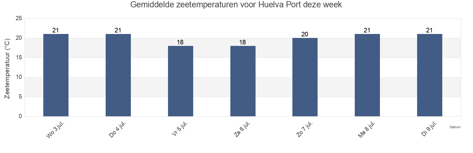 Gemiddelde zeetemperaturen voor Huelva Port, Provincia de Huelva, Andalusia, Spain deze week