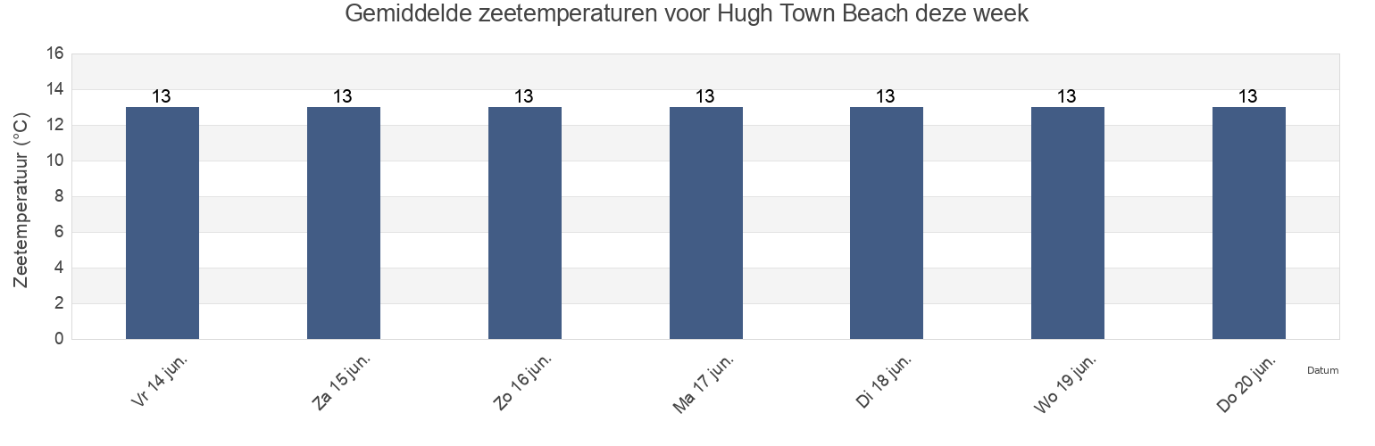 Gemiddelde zeetemperaturen voor Hugh Town Beach, Isles of Scilly, England, United Kingdom deze week