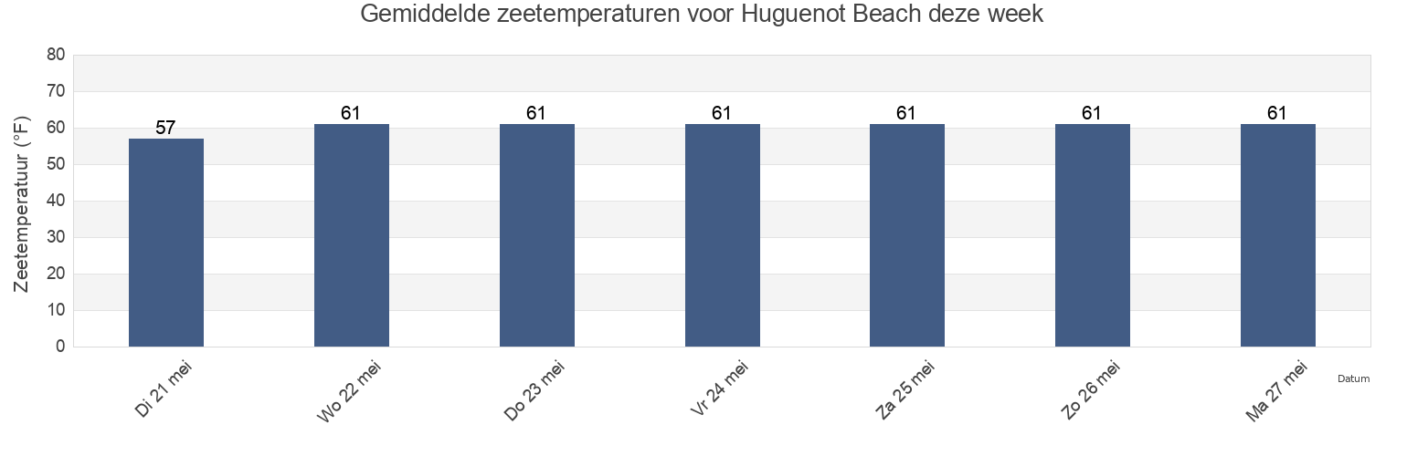 Gemiddelde zeetemperaturen voor Huguenot Beach, Richmond County, New York, United States deze week
