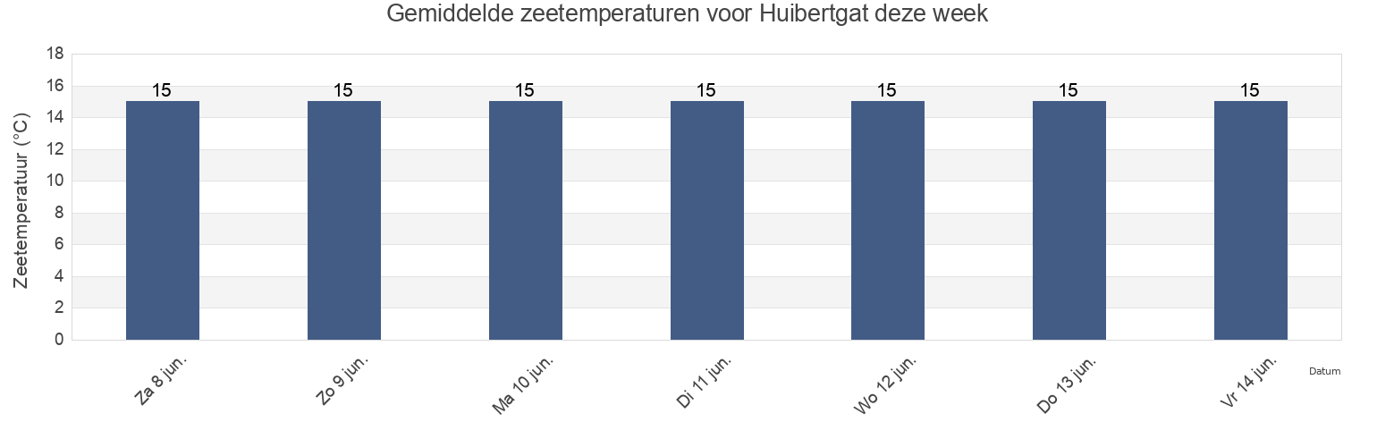 Gemiddelde zeetemperaturen voor Huibertgat, Gemeente Schiermonnikoog, Friesland, Netherlands deze week