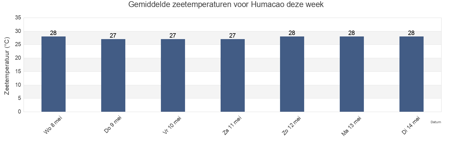 Gemiddelde zeetemperaturen voor Humacao, Humacao Barrio-Pueblo, Humacao, Puerto Rico deze week
