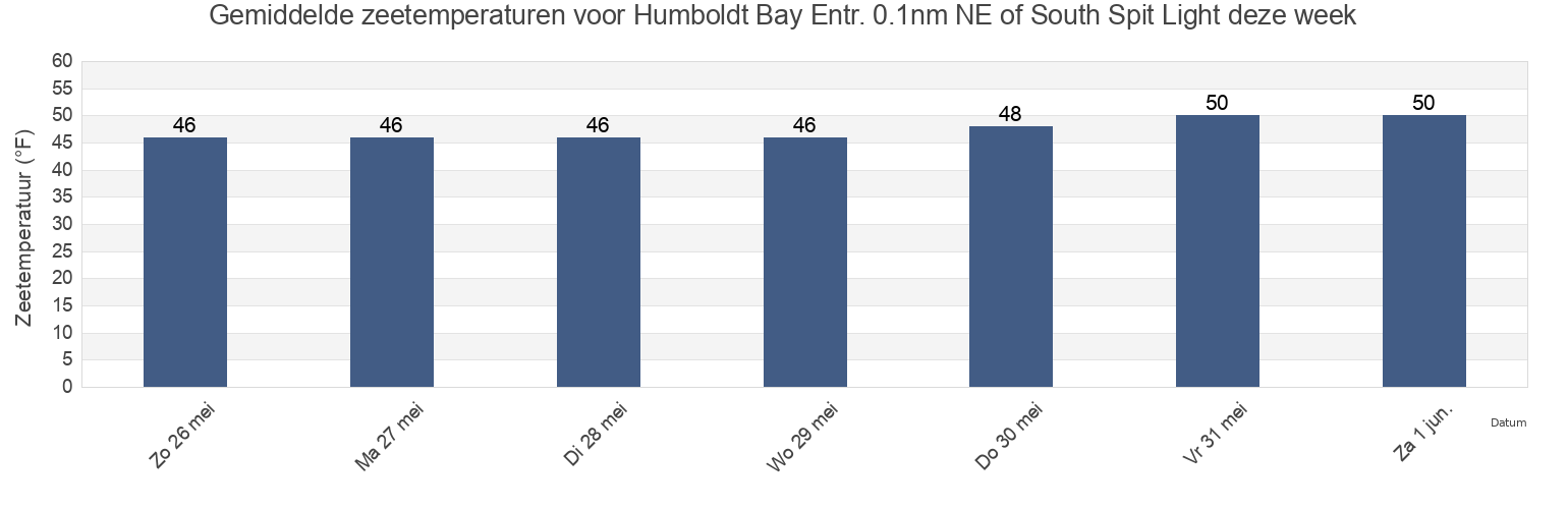 Gemiddelde zeetemperaturen voor Humboldt Bay Entr. 0.1nm NE of South Spit Light, Humboldt County, California, United States deze week