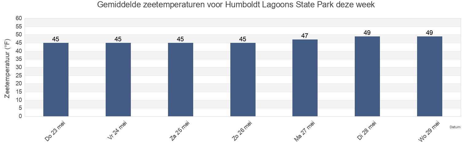 Gemiddelde zeetemperaturen voor Humboldt Lagoons State Park, Del Norte County, California, United States deze week