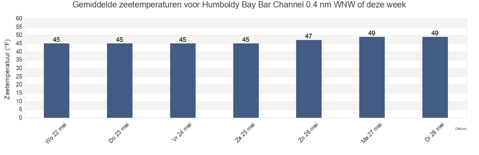 Gemiddelde zeetemperaturen voor Humboldy Bay Bar Channel 0.4 nm WNW of, Humboldt County, California, United States deze week