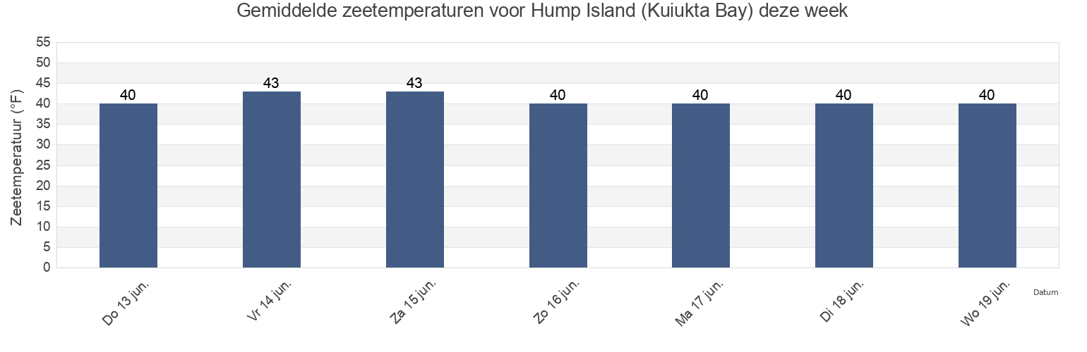 Gemiddelde zeetemperaturen voor Hump Island (Kuiukta Bay), Aleutians East Borough, Alaska, United States deze week