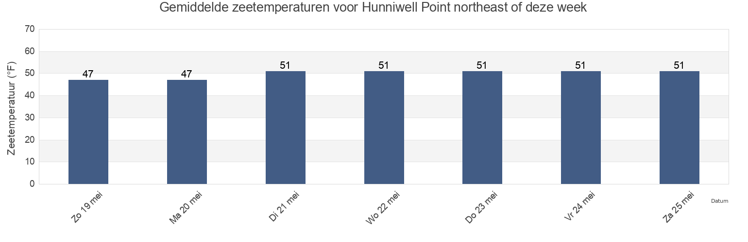 Gemiddelde zeetemperaturen voor Hunniwell Point northeast of, Sagadahoc County, Maine, United States deze week
