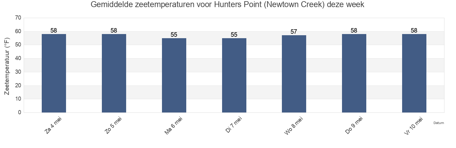 Gemiddelde zeetemperaturen voor Hunters Point (Newtown Creek), New York County, New York, United States deze week