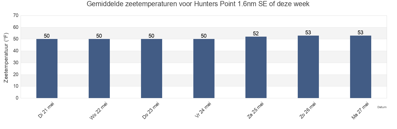 Gemiddelde zeetemperaturen voor Hunters Point 1.6nm SE of, City and County of San Francisco, California, United States deze week