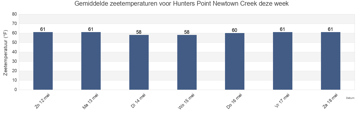 Gemiddelde zeetemperaturen voor Hunters Point Newtown Creek, New York County, New York, United States deze week