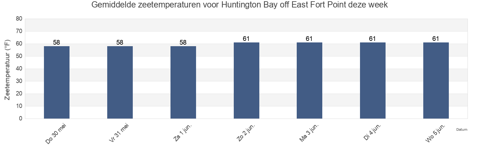 Gemiddelde zeetemperaturen voor Huntington Bay off East Fort Point, Suffolk County, New York, United States deze week