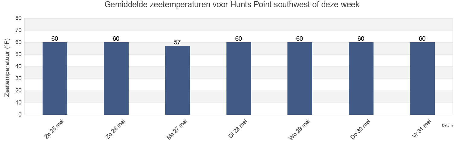 Gemiddelde zeetemperaturen voor Hunts Point southwest of, Bronx County, New York, United States deze week