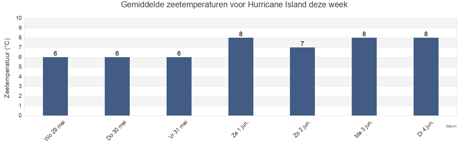 Gemiddelde zeetemperaturen voor Hurricane Island, Nova Scotia, Canada deze week
