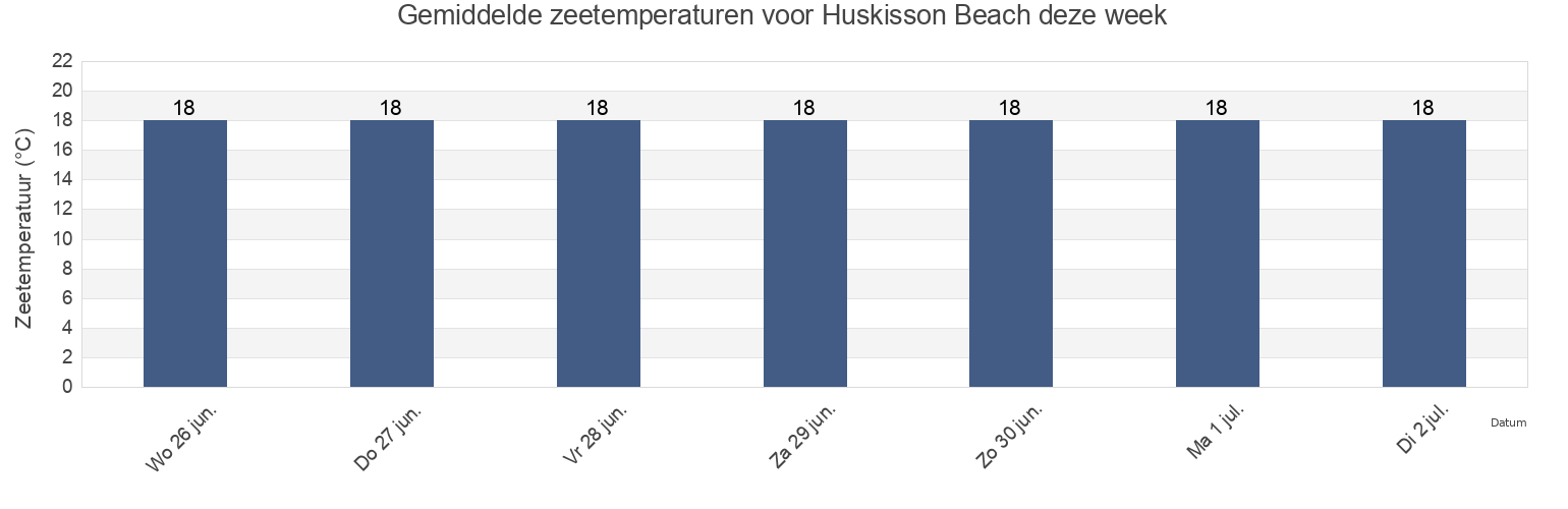 Gemiddelde zeetemperaturen voor Huskisson Beach, Shoalhaven Shire, New South Wales, Australia deze week