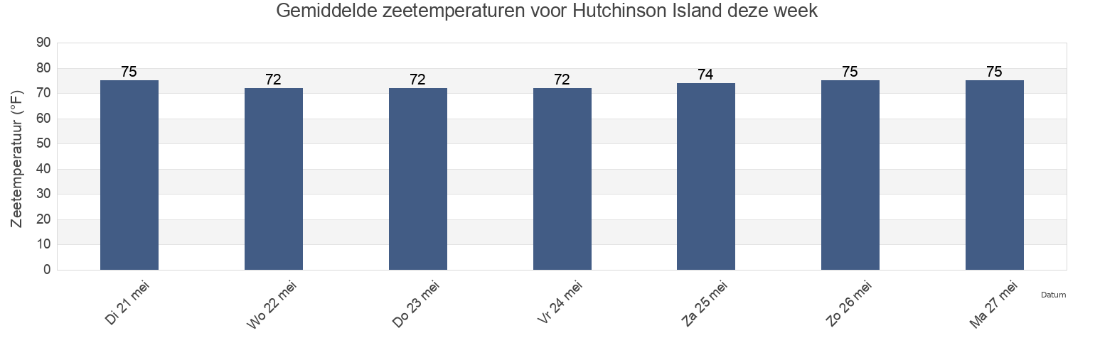 Gemiddelde zeetemperaturen voor Hutchinson Island, Beaufort County, South Carolina, United States deze week