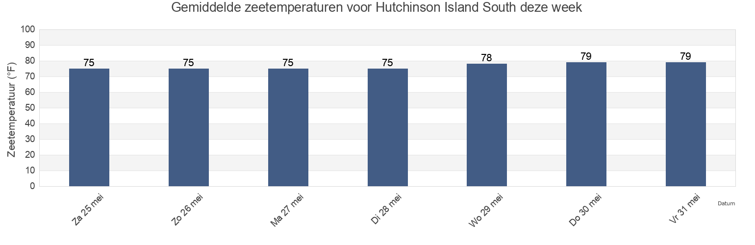 Gemiddelde zeetemperaturen voor Hutchinson Island South, Saint Lucie County, Florida, United States deze week