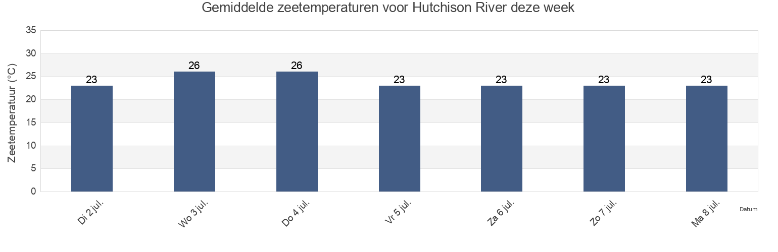 Gemiddelde zeetemperaturen voor Hutchison River, East Arnhem, Northern Territory, Australia deze week