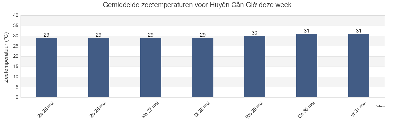 Gemiddelde zeetemperaturen voor Huyện Cần Giờ, Ho Chi Minh, Vietnam deze week
