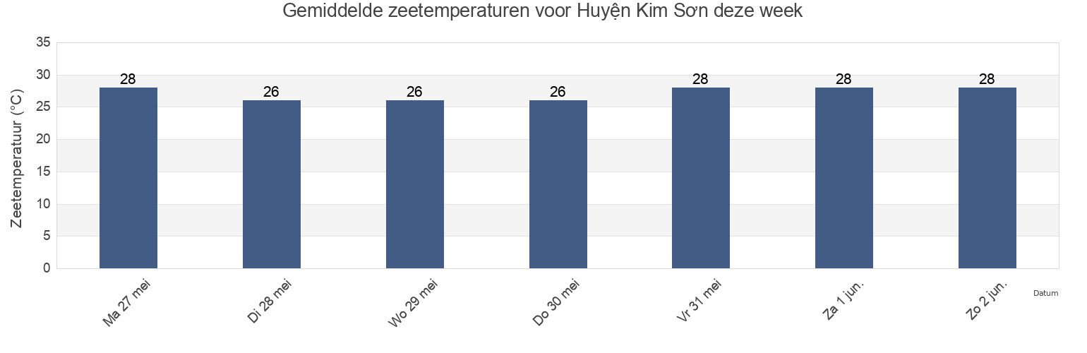 Gemiddelde zeetemperaturen voor Huyện Kim Sơn, Ninh Bình, Vietnam deze week