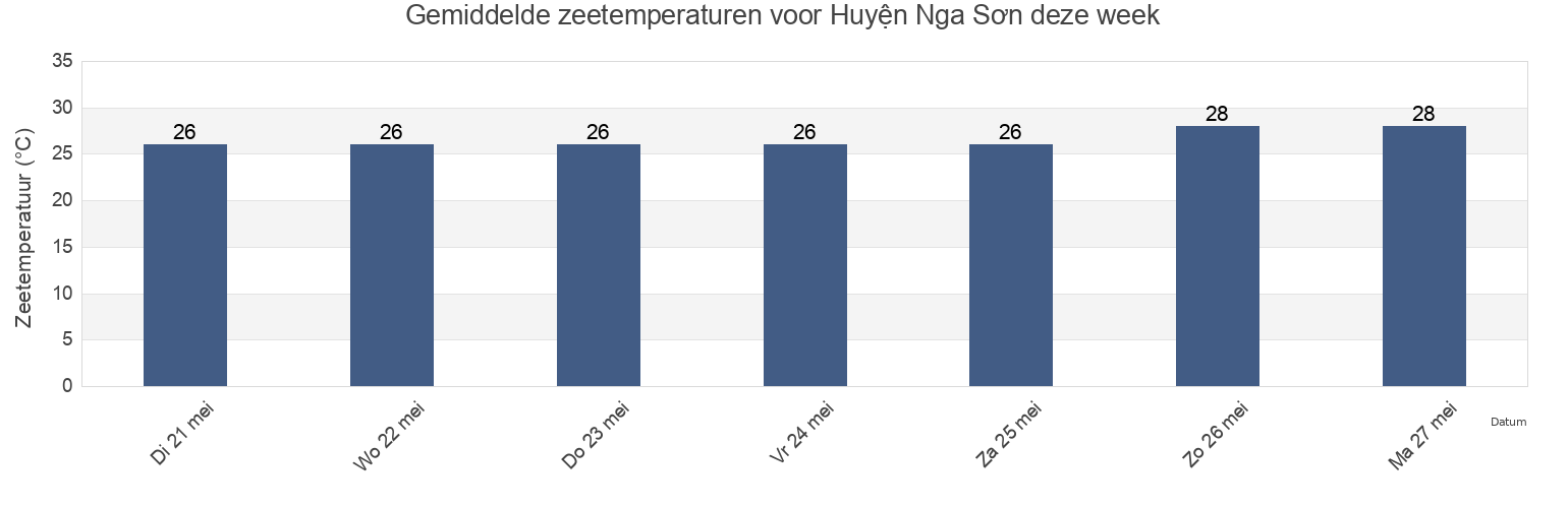 Gemiddelde zeetemperaturen voor Huyện Nga Sơn, Thanh Hóa, Vietnam deze week
