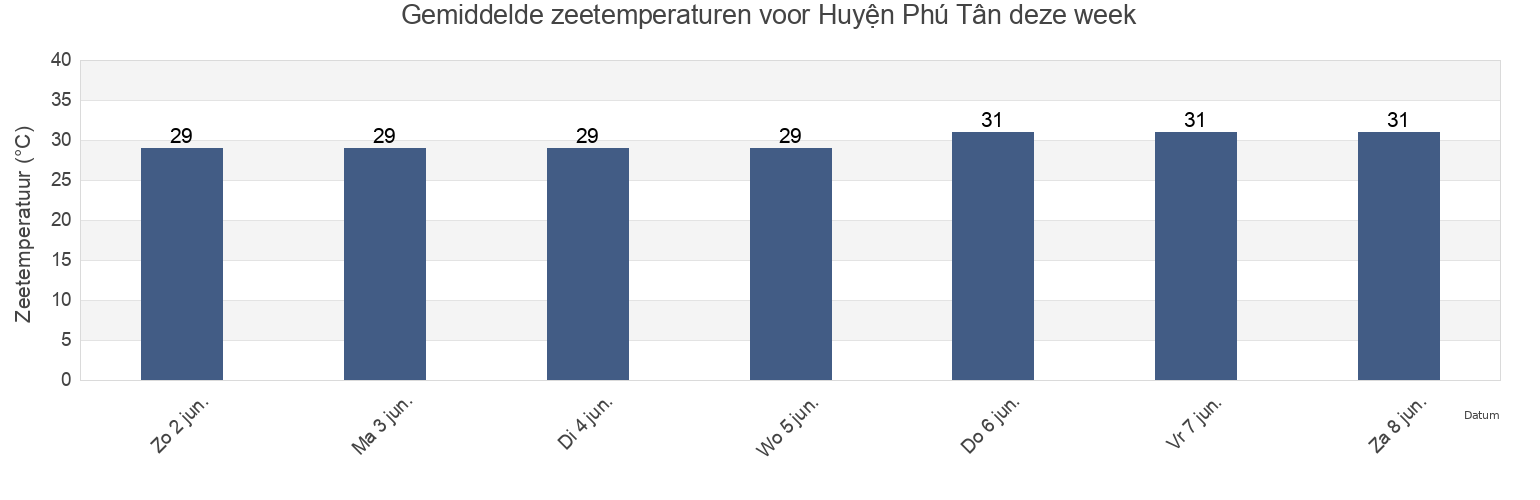Gemiddelde zeetemperaturen voor Huyện Phú Tân, Cà Mau, Vietnam deze week