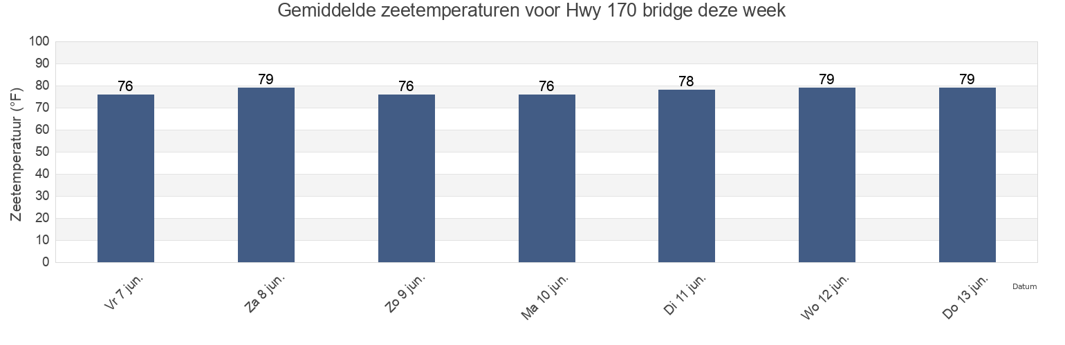 Gemiddelde zeetemperaturen voor Hwy 170 bridge, Beaufort County, South Carolina, United States deze week