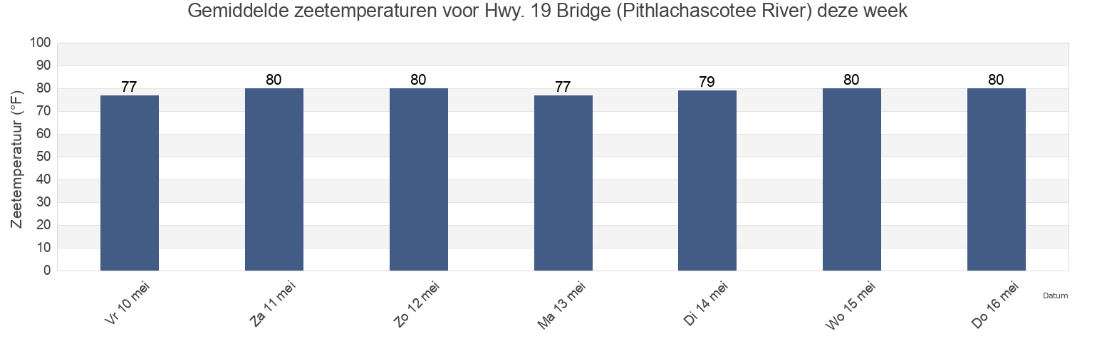 Gemiddelde zeetemperaturen voor Hwy. 19 Bridge (Pithlachascotee River), Pasco County, Florida, United States deze week