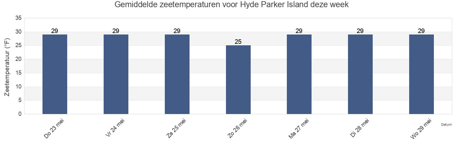 Gemiddelde zeetemperaturen voor Hyde Parker Island, North Slope Borough, Alaska, United States deze week
