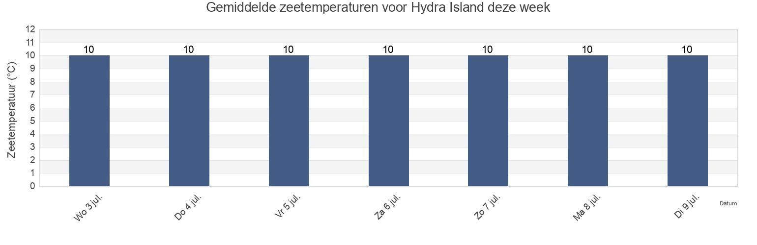 Gemiddelde zeetemperaturen voor Hydra Island, New Zealand deze week