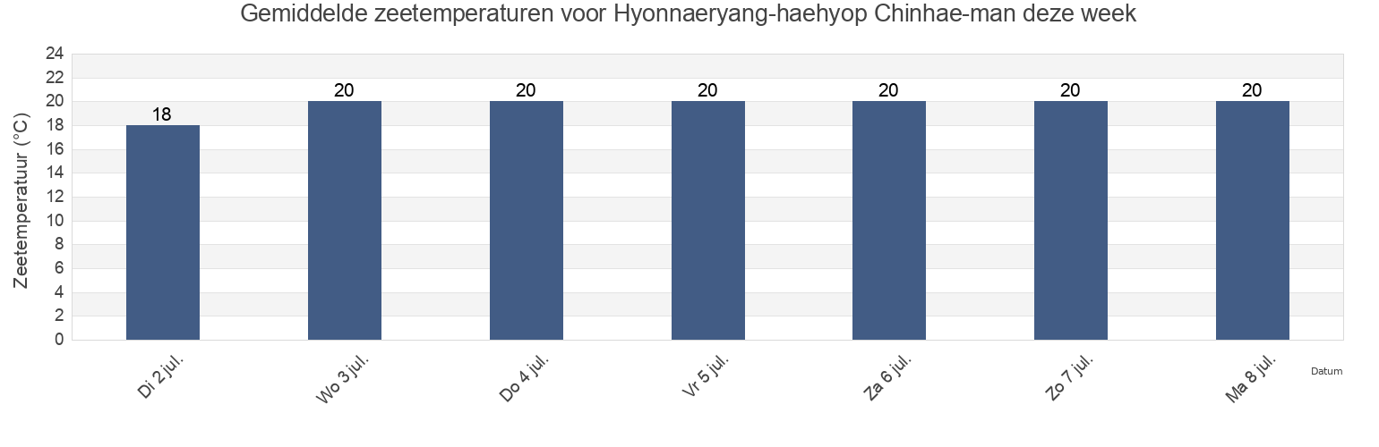 Gemiddelde zeetemperaturen voor Hyonnaeryang-haehyop Chinhae-man, Tongyeong-si, Gyeongsangnam-do, South Korea deze week