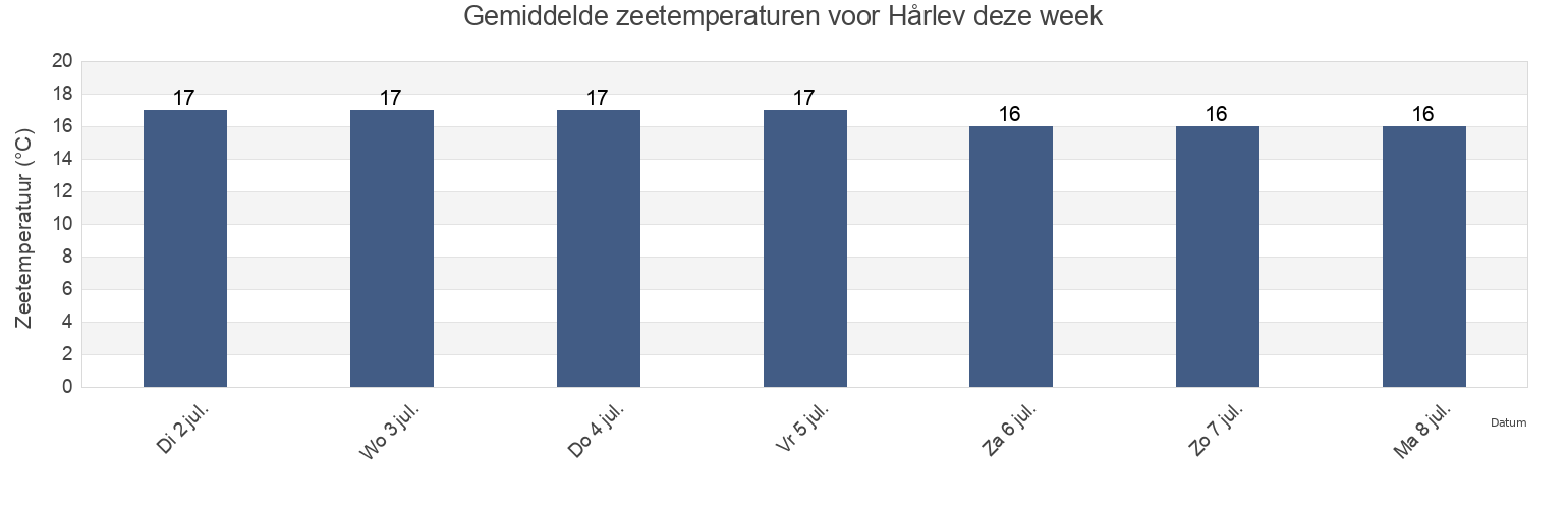 Gemiddelde zeetemperaturen voor Hårlev, Stevns Kommune, Zealand, Denmark deze week