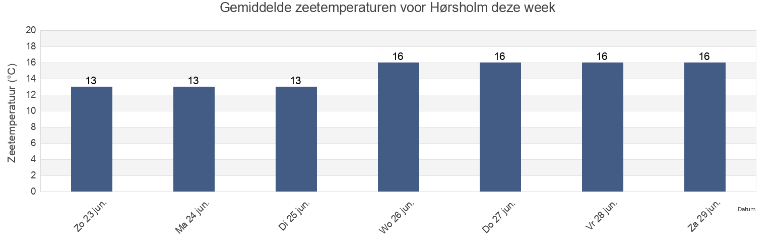 Gemiddelde zeetemperaturen voor Hørsholm, Hørsholm Kommune, Capital Region, Denmark deze week