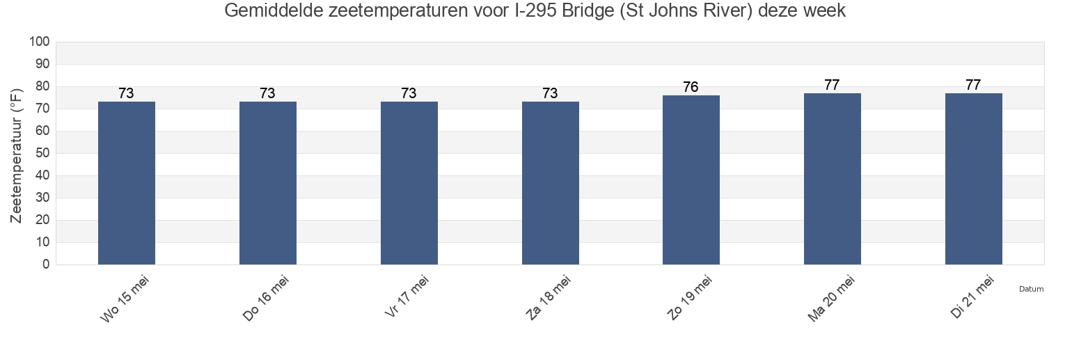 Gemiddelde zeetemperaturen voor I-295 Bridge (St Johns River), Duval County, Florida, United States deze week