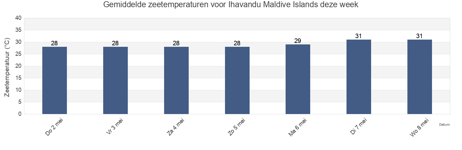 Gemiddelde zeetemperaturen voor Ihavandu Maldive Islands, Lakshadweep, Laccadives, India deze week