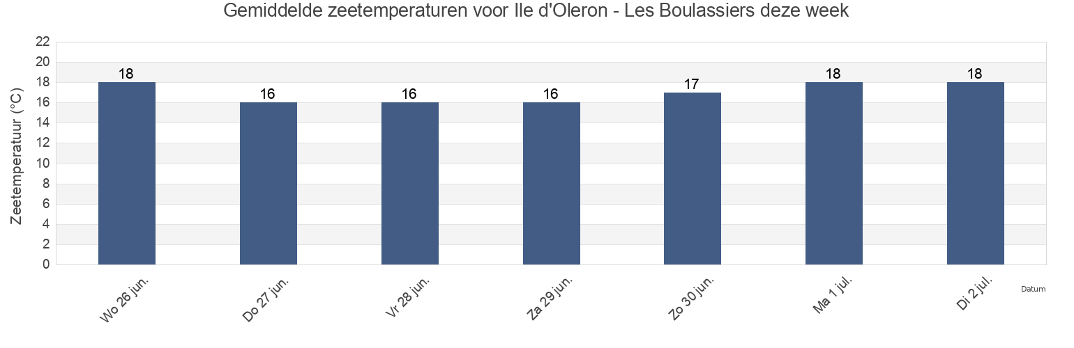 Gemiddelde zeetemperaturen voor Ile d'Oleron - Les Boulassiers, Charente-Maritime, Nouvelle-Aquitaine, France deze week