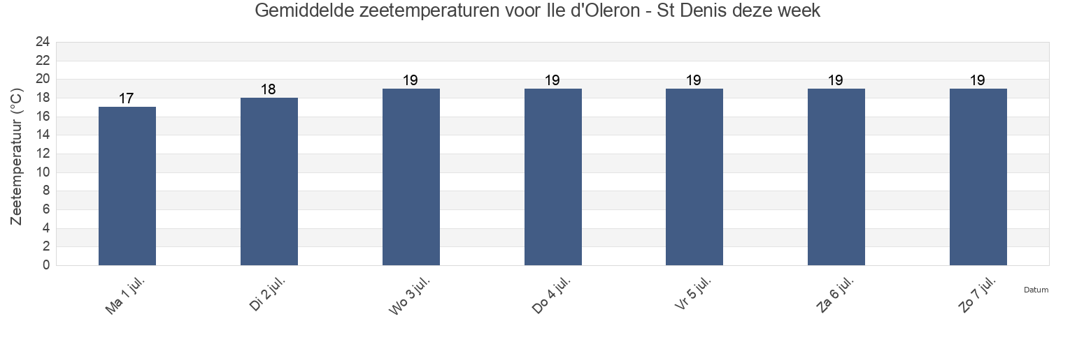 Gemiddelde zeetemperaturen voor Ile d'Oleron - St Denis, Charente-Maritime, Nouvelle-Aquitaine, France deze week