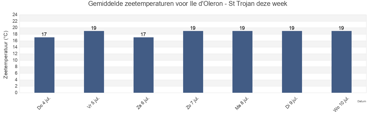 Gemiddelde zeetemperaturen voor Ile d'Oleron - St Trojan, Charente-Maritime, Nouvelle-Aquitaine, France deze week