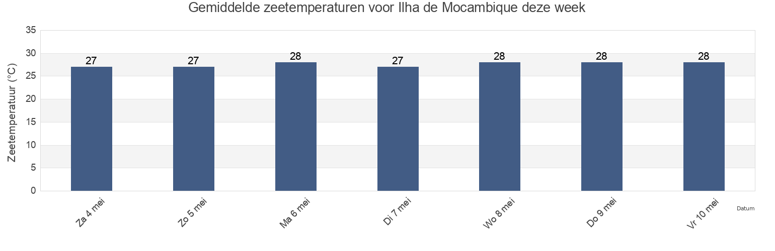 Gemiddelde zeetemperaturen voor Ilha de Mocambique, Nampula, Mozambique deze week