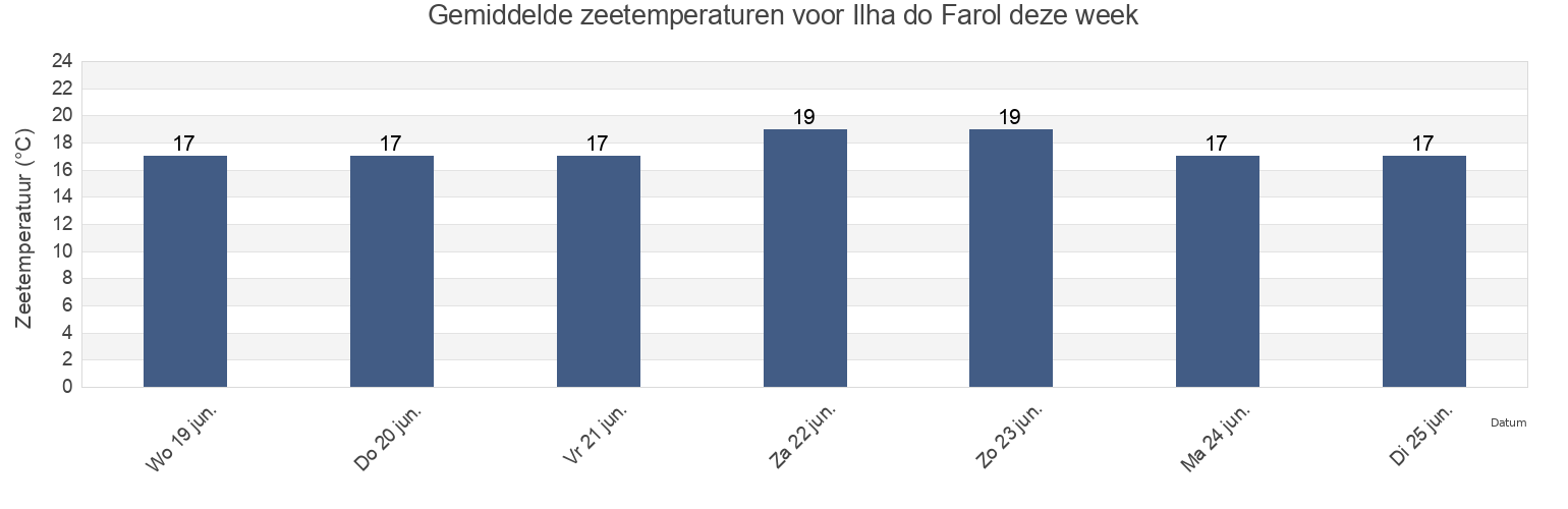 Gemiddelde zeetemperaturen voor Ilha do Farol, Olhão, Faro, Portugal deze week