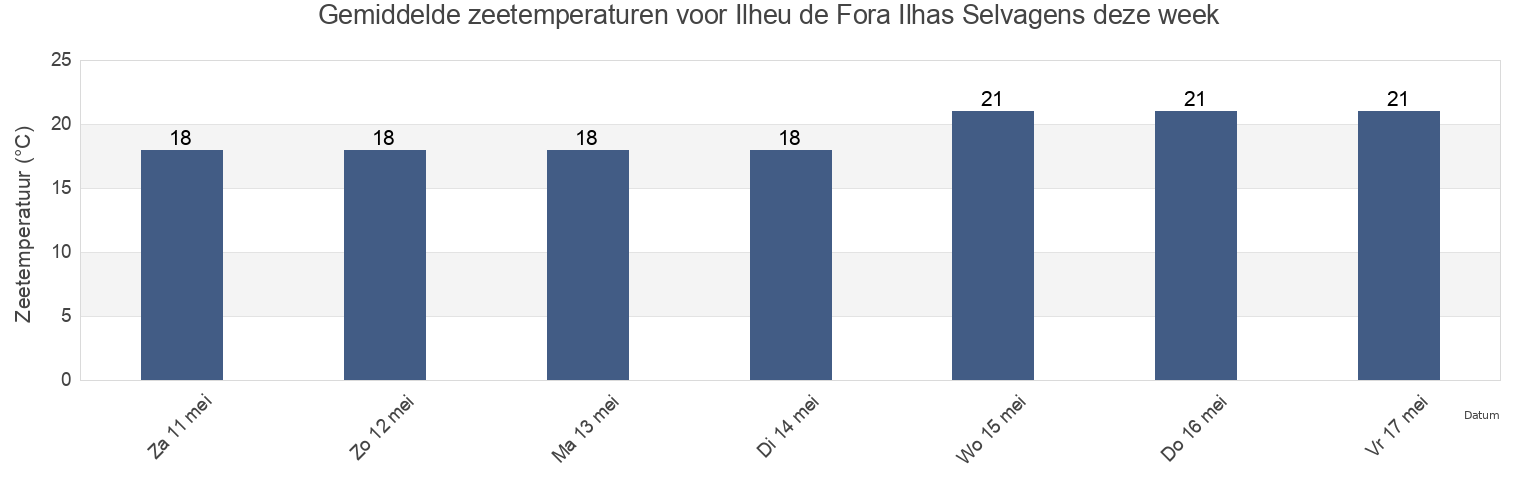 Gemiddelde zeetemperaturen voor Ilheu de Fora Ilhas Selvagens, Provincia de Santa Cruz de Tenerife, Canary Islands, Spain deze week