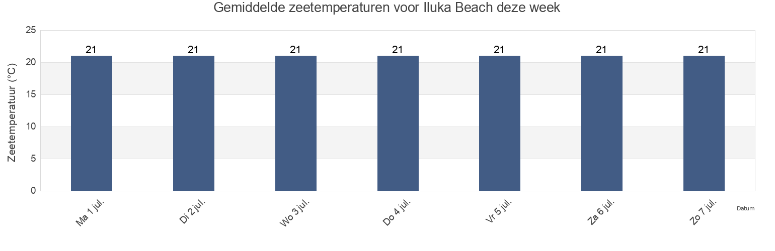 Gemiddelde zeetemperaturen voor Iluka Beach, Clarence Valley, New South Wales, Australia deze week